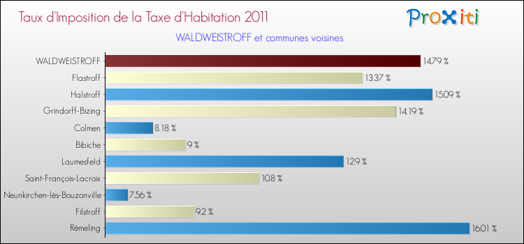 Taux d'imposition de la taxe d'habitation 2011 pour WALDWEISTROFF et les communes proches Comparaison des taux d'imposition de la taxe d'habitation 2011 pour WALDWEISTROFF et les communes voisines