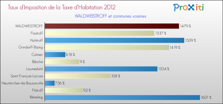 Taux d'imposition de la taxe d'habitation 2012 pour WALDWEISTROFF et les communes proches Comparaison des taux d'imposition de la taxe d'habitation 2012 pour WALDWEISTROFF et les communes voisines