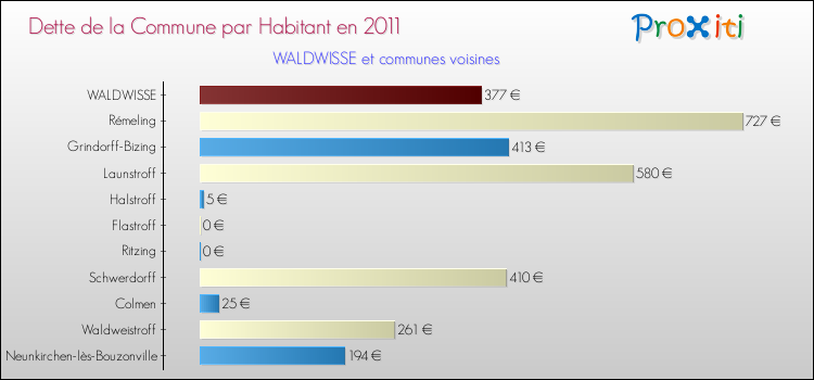 Dette par habitant de la commune en 2011 pour WALDWISSE et les communes proches Comparaison de la dette par habitant de la commune en 2011 pour WALDWISSE et les communes voisines