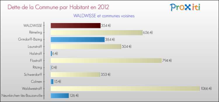Dette par habitant de la commune en 2012 pour WALDWISSE et les communes proches Comparaison de la dette par habitant de la commune en 2012 pour WALDWISSE et les communes voisines