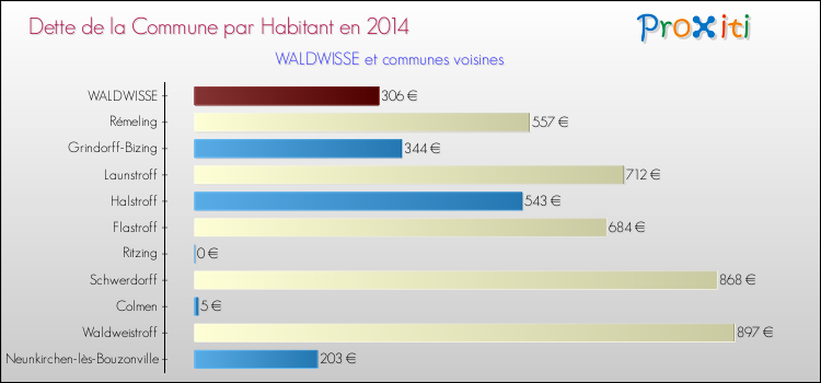 Dette par habitant de la commune en 2014 pour WALDWISSE et les communes proches Comparaison de la dette par habitant de la commune en 2014 pour WALDWISSE et les communes voisines