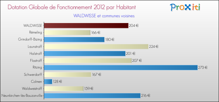 Montant des dotations globales de fonctionnement DGF par Habitant pour WALDWISSE et les communes proches Comparaison des des dotations globales de fonctionnement DGF par habitant pour WALDWISSE et les communes voisines