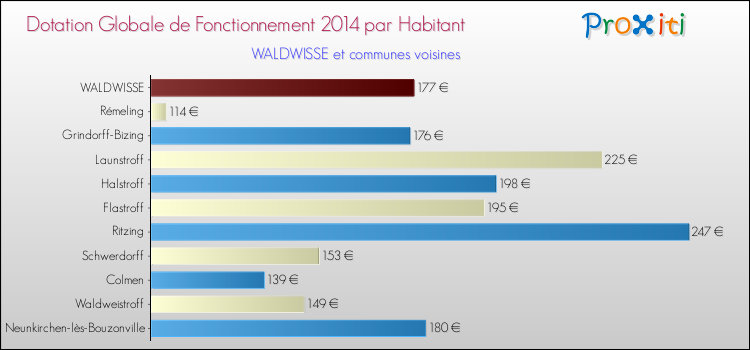 Montant des dotations globales de fonctionnement DGF par Habitant pour WALDWISSE et les communes proches en 2014. Comparaison des des dotations globales de fonctionnement DGF par habitant pour WALDWISSE et les communes voisines en 2014.