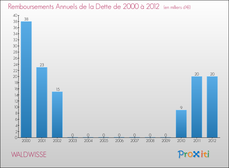 Evolution de l'annuité de la dette pour la commune de WALDWISSE de 2000 à 2012 Annuités de la dette pour WALDWISSE de 2000 à 2012