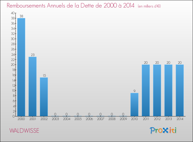 Evolution de l'annuité de la dette pour la commune de WALDWISSE de 2000 à 2014 Annuités de la dette pour WALDWISSE de 2000 à 2014