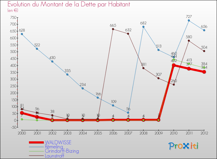 Evolution de la dette par habitant pour la commune de WALDWISSE et les communes proches de 2000 à 2012 Comparaison de la dette par habitant pour WALDWISSE et les communes voisines de 2000 à 2012