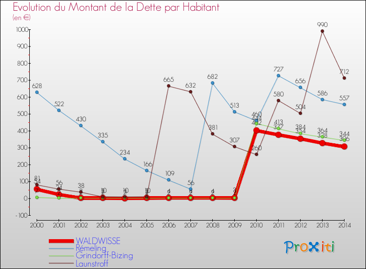 Evolution de la dette par habitant pour la commune de WALDWISSE et les communes proches de 2000 à 2014 Comparaison de la dette par habitant pour WALDWISSE et les communes voisines de 2000 à 2014