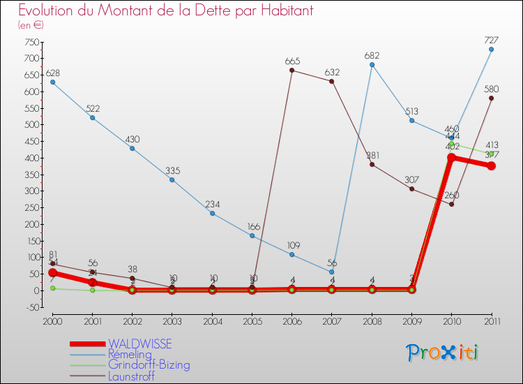 Evolution de la dette par habitant pour la commune de WALDWISSE et les communes proches Comparaison de la dette par habitant pour WALDWISSE et les communes voisines
