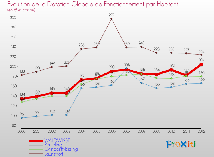 Evolution et montant de la dotation globale de fonctionnement par Habitant pour WALDWISSE et les communes proches Comparaison des dotations globales de fonctionnement par habitant pour WALDWISSE et les communes voisines