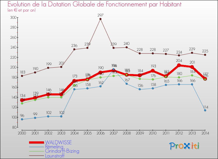 Evolution et montant de la dotation globale de fonctionnement par Habitant pour WALDWISSE et les communes proches de 2000 à 2014. Comparaison des dotations globales de fonctionnement par habitant pour WALDWISSE et les communes voisines de 2000 à 2014.