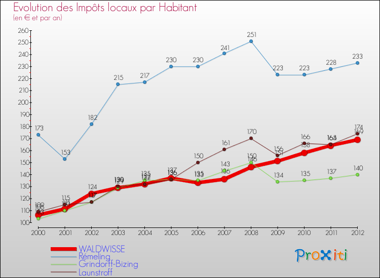 Evolution et montant des impôts locaux par Habitant pour WALDWISSE et les communes proches Comparaison des impôts locaux par habitant pour WALDWISSE et les communes voisines
