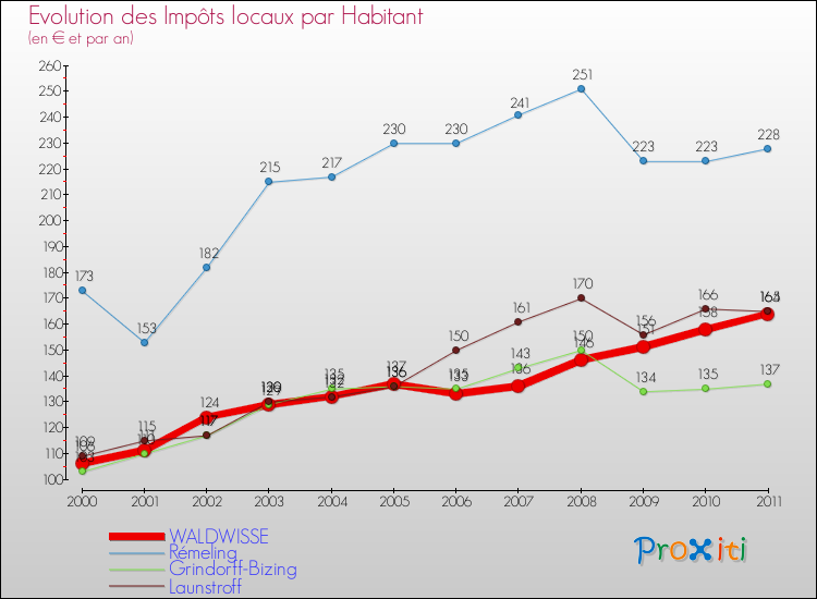 Evolution et montant des impôts locaux par Habitant pour WALDWISSE et les communes proches Comparaison des impôts locaux par habitant pour WALDWISSE et les communes voisines