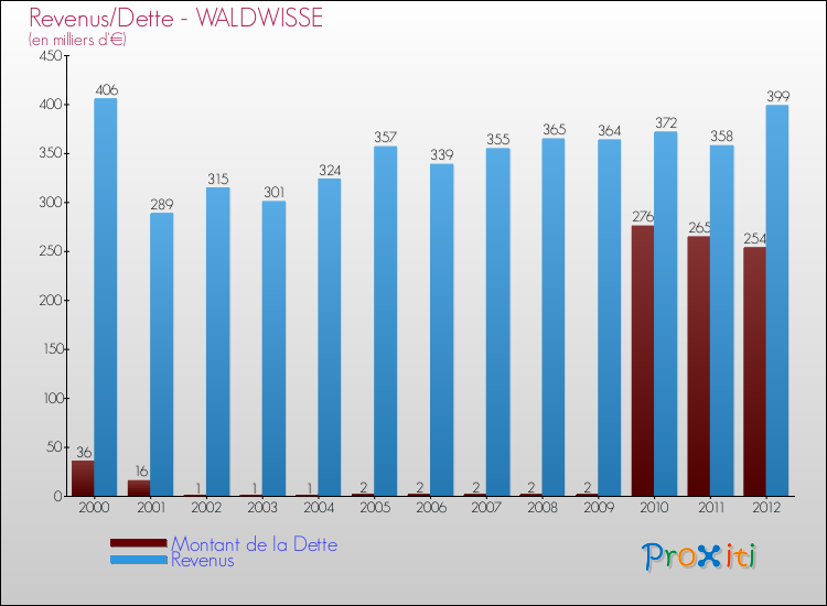 Evolution comparée de la dette et des revenus pour la commune de WALDWISSE de 2000 à 2012 Comparaison de la dette et des revenus pour WALDWISSE de 2000 à 2012
