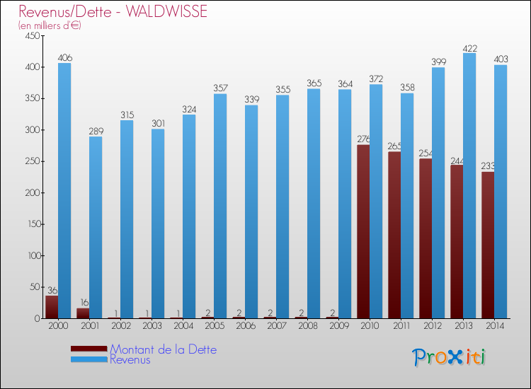 Evolution comparée de la dette et des revenus pour la commune de WALDWISSE de 2000 à 2014 Comparaison de la dette et des revenus pour WALDWISSE de 2000 à 2014