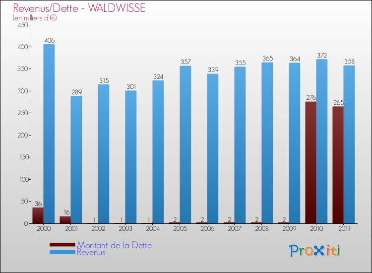 Evolution comparée de la dette et des revenus pour la commune de WALDWISSE de 2000 à 2011 Comparaison de la dette et des revenus pour WALDWISSE de 2000 à 2011