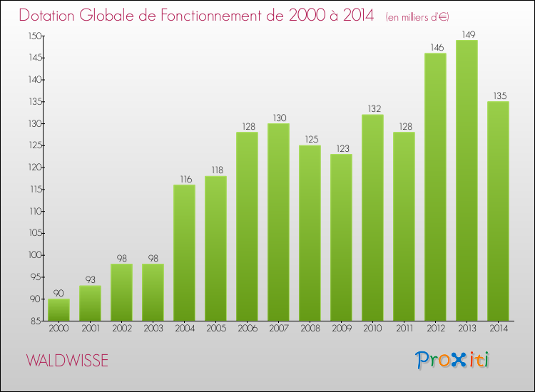 Evolution du montant de la Dotation Globale de Fonctionnement pour la commune de WALDWISSE de 2000 à 2014 Evolution du montant de la Dotation Globale de Fonctionnement pour WALDWISSE de 2000 à 2014