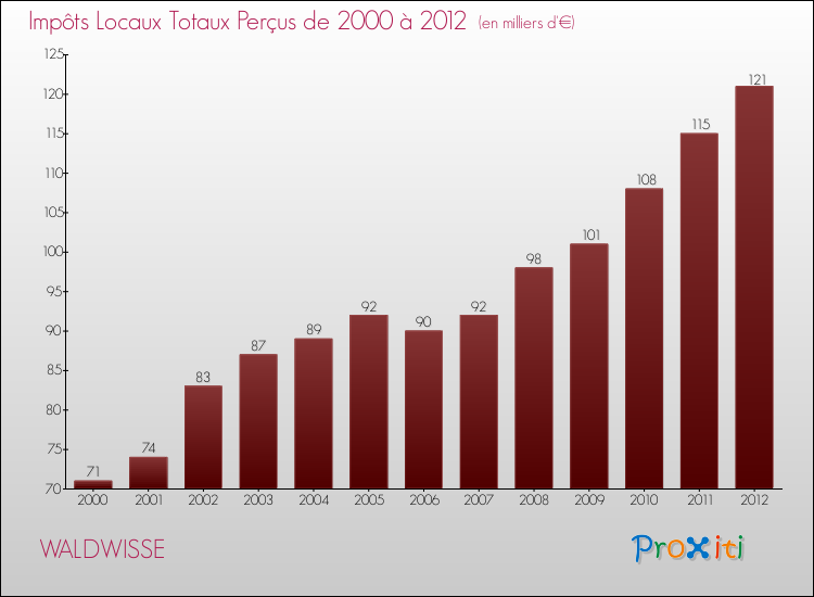 Evolution des Impôts Locaux pour la commune de WALDWISSE de 2000 à 2012 Evolution des Impôts Locaux pour WALDWISSE de 2000 à 2012