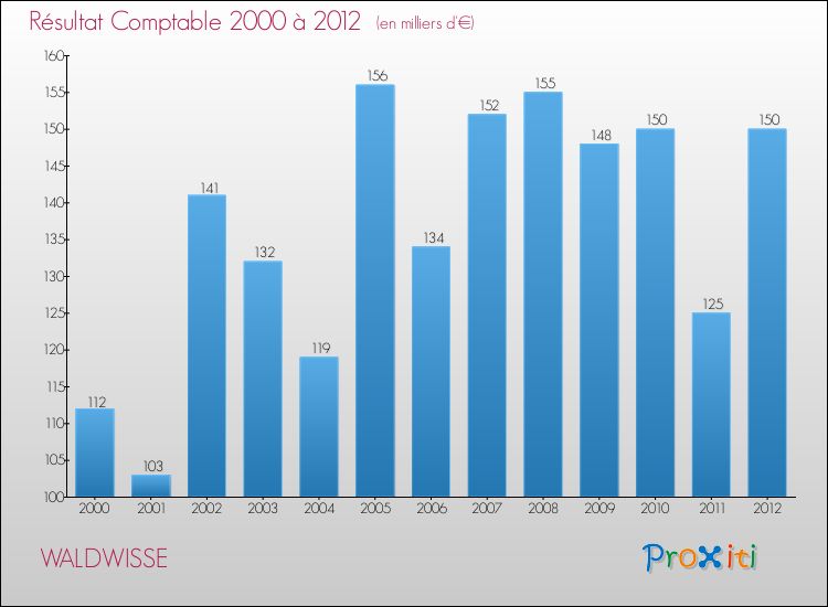 Evolution du résultat comptable pour la commune de WALDWISSE de 2000 à 2012 Evolution du résultat comptable pour WALDWISSE de 2000 à 2012