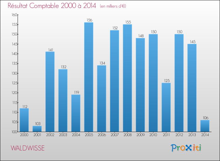 Evolution du résultat comptable pour la commune de WALDWISSE de 2000 à 2014 Evolution du résultat comptable pour WALDWISSE de 2000 à 2014