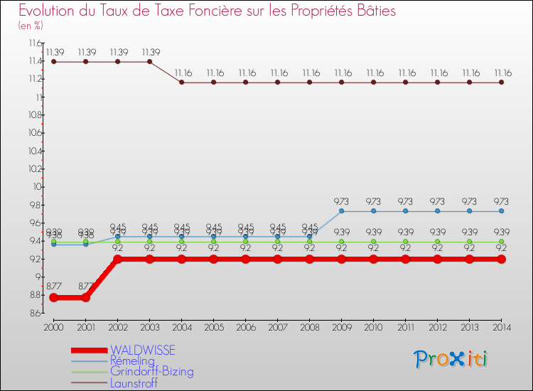 Evolution du taux de la taxe foncière sur le bati pour WALDWISSE et les communes proches de 2000 à 2014 Comparaison des taux de taxe foncière sur le bati pour WALDWISSE et les communes voisines de 2000 à 2014