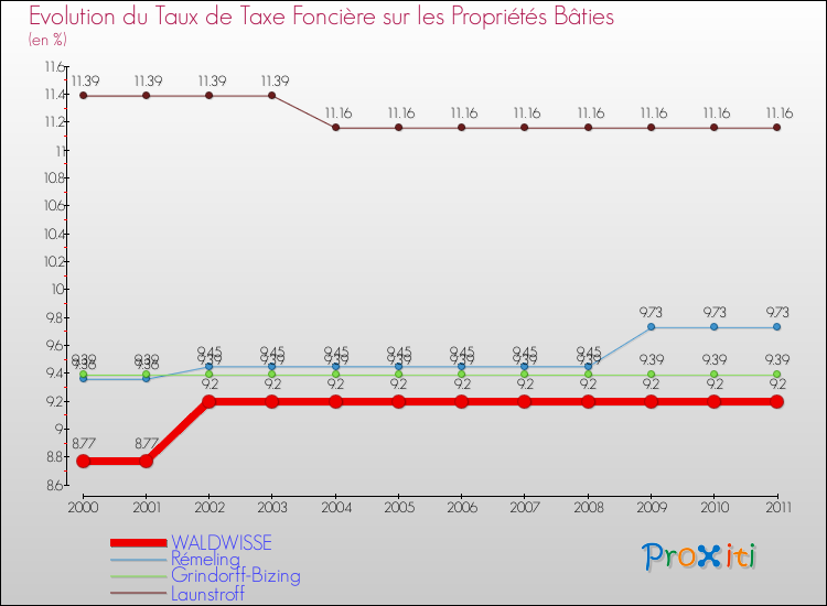 Evolution du taux de la taxe foncière sur le bati pour WALDWISSE et les communes proches Comparaison des taux de taxe foncière sur le bati pour WALDWISSE et les communes voisines