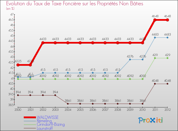 Evolution du taux de la taxe foncière sur les immeubles et terrains non batis pour WALDWISSE et les communes proches de 2000 à 2012 Comparaison des taux de la taxe foncière sur les immeubles et terrains non batis pour WALDWISSE et les communes voisines de 2000 à 2012