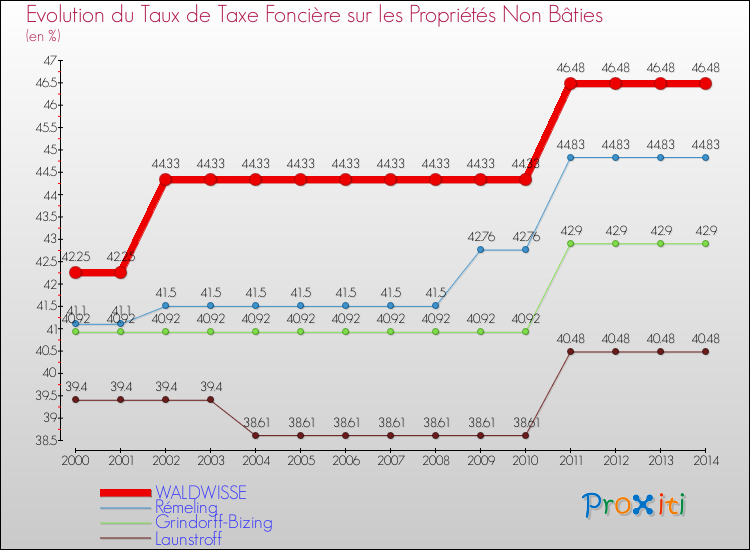 Evolution du taux de la taxe foncière sur les immeubles et terrains non batis pour WALDWISSE et les communes proches de 2000 à 2014 Comparaison des taux de la taxe foncière sur les immeubles et terrains non batis pour WALDWISSE et les communes voisines de 2000 à 2014
