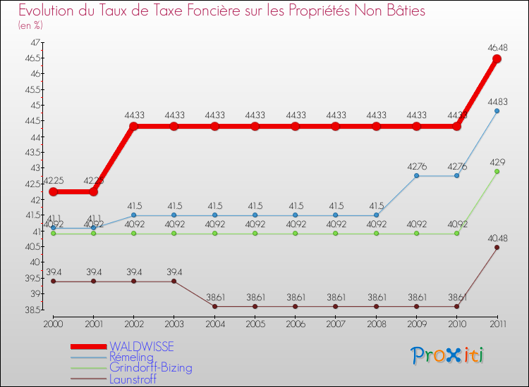 Evolution du taux de la taxe foncière sur les immeubles et terrains non batis pour WALDWISSE et les communes proches Comparaison des taux de la taxe foncière sur les immeubles et terrains non batis pour WALDWISSE et les communes voisines