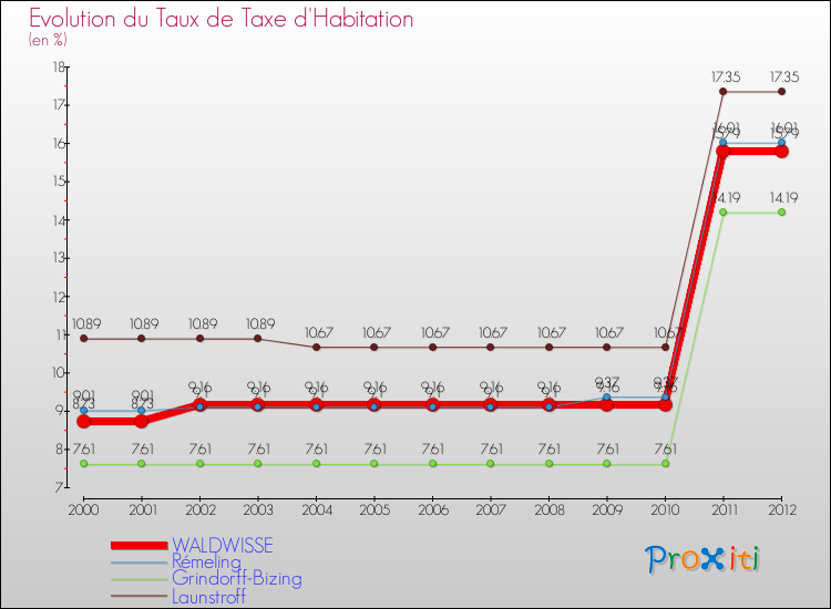 Evolution du taux de la taxe d'habitation pour WALDWISSE et les communes proches Comparaison des taux de la taxe d'habitation pour WALDWISSE et les communes voisines