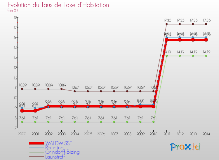Evolution du taux de la taxe d'habitation pour WALDWISSE et les communes proches de 2000 à 2014 Comparaison des taux de la taxe d'habitation pour WALDWISSE et les communes voisines de 2000 à 2014