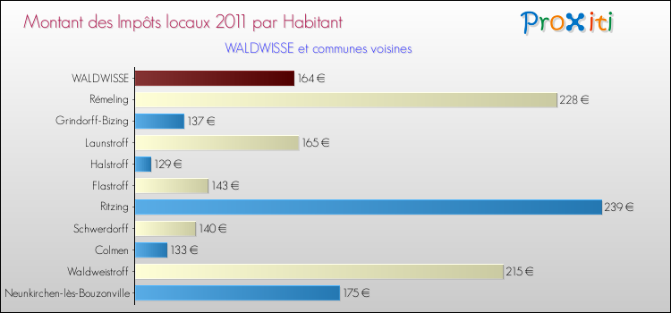 Montant des impôts locaux par Habitant pour WALDWISSE et les communes proches Comparaison des impôts locaux par habitant pour WALDWISSE et les communes voisines