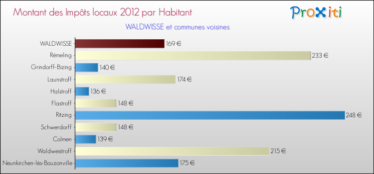 Montant des impôts locaux par Habitant pour WALDWISSE et les communes proches Comparaison des impôts locaux par habitant pour WALDWISSE et les communes voisines