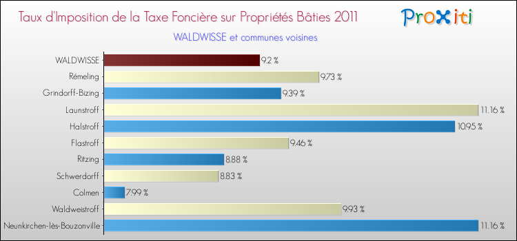 Taux d'imposition de la taxe foncière sur le bati 2011 pour WALDWISSE et les communes proches Comparaison des taux d'imposition de la taxe foncière sur le bati 2011 pour WALDWISSE et les communes voisines