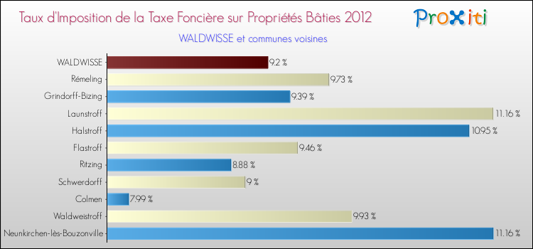 Taux d'imposition de la taxe foncière sur le bati 2012 pour WALDWISSE et les communes proches Comparaison des taux d'imposition de la taxe foncière sur le bati 2012 pour WALDWISSE et les communes voisines