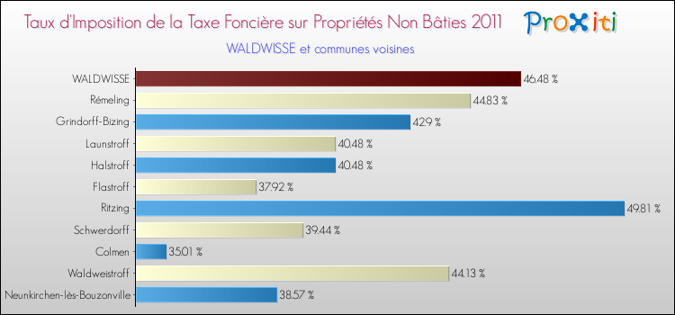 Taux d'imposition de la taxe foncière sur les immeubles et terrains non batis 2011 pour WALDWISSE et les communes proches Comparaison des taux d'imposition de la taxe foncière sur les immeubles et terrains non batis 2011 pour WALDWISSE et les communes voisines