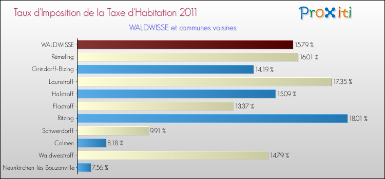 Taux d'imposition de la taxe d'habitation 2011 pour WALDWISSE et les communes proches Comparaison des taux d'imposition de la taxe d'habitation 2011 pour WALDWISSE et les communes voisines
