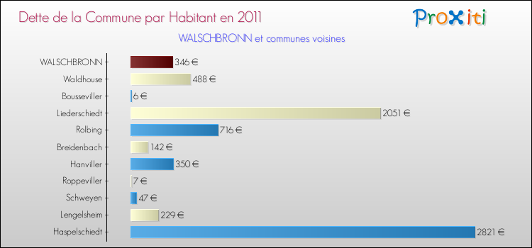 Dette par habitant de la commune en 2011 pour WALSCHBRONN et les communes proches Comparaison de la dette par habitant de la commune en 2011 pour WALSCHBRONN et les communes voisines