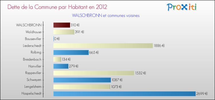 Dette par habitant de la commune en 2012 pour WALSCHBRONN et les communes proches Comparaison de la dette par habitant de la commune en 2012 pour WALSCHBRONN et les communes voisines