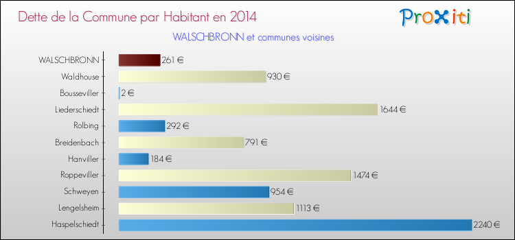Dette par habitant de la commune en 2014 pour WALSCHBRONN et les communes proches Comparaison de la dette par habitant de la commune en 2014 pour WALSCHBRONN et les communes voisines