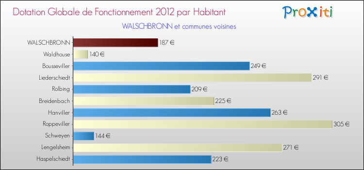 Montant des dotations globales de fonctionnement DGF par Habitant pour WALSCHBRONN et les communes proches Comparaison des des dotations globales de fonctionnement DGF par habitant pour WALSCHBRONN et les communes voisines