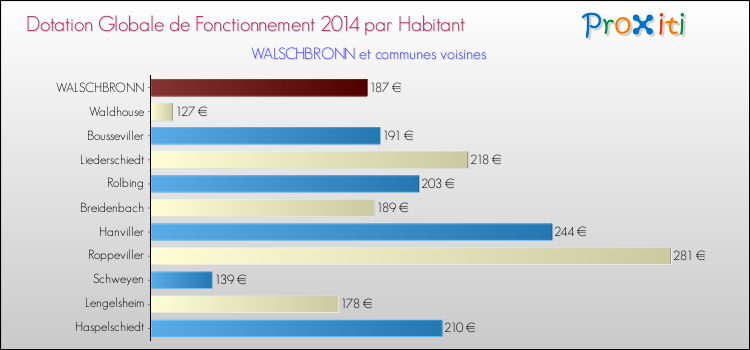 Montant des dotations globales de fonctionnement DGF par Habitant pour WALSCHBRONN et les communes proches en 2014. Comparaison des des dotations globales de fonctionnement DGF par habitant pour WALSCHBRONN et les communes voisines en 2014.