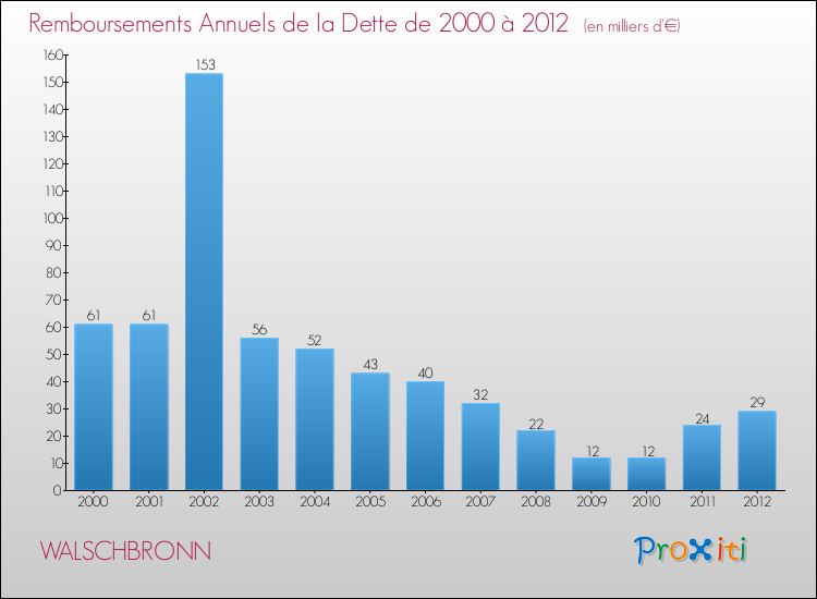Evolution de l'annuité de la dette pour la commune de WALSCHBRONN de 2000 à 2012 Annuités de la dette pour WALSCHBRONN de 2000 à 2012