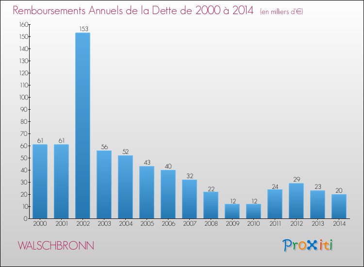 Evolution de l'annuité de la dette pour la commune de WALSCHBRONN de 2000 à 2014 Annuités de la dette pour WALSCHBRONN de 2000 à 2014