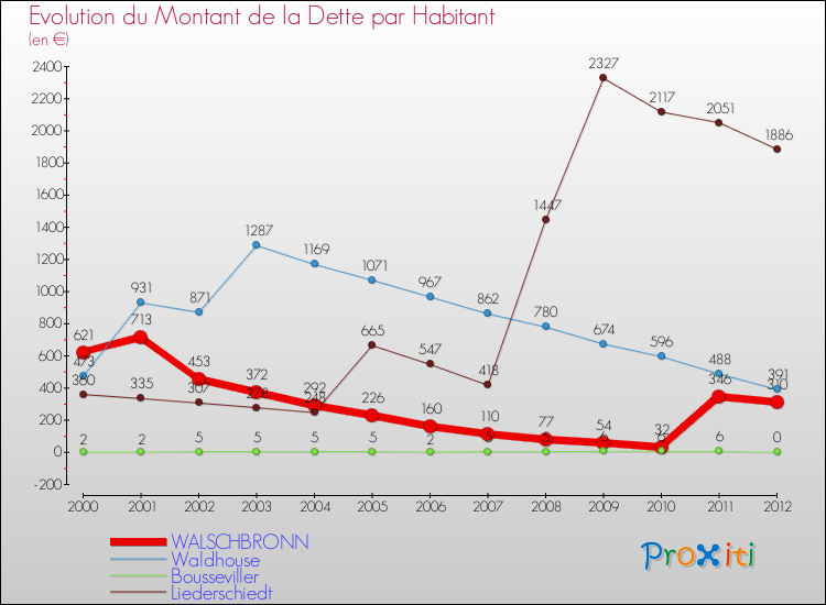 Evolution de la dette par habitant pour la commune de WALSCHBRONN et les communes proches de 2000 à 2012 Comparaison de la dette par habitant pour WALSCHBRONN et les communes voisines de 2000 à 2012