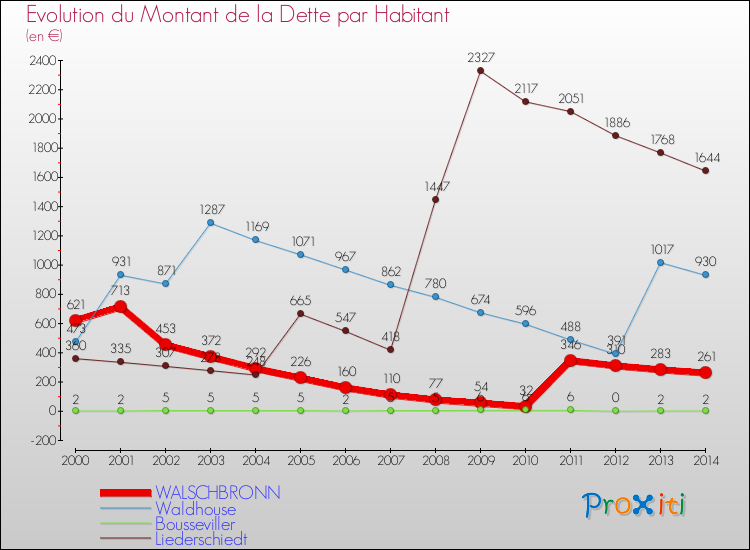 Evolution de la dette par habitant pour la commune de WALSCHBRONN et les communes proches de 2000 à 2014 Comparaison de la dette par habitant pour WALSCHBRONN et les communes voisines de 2000 à 2014
