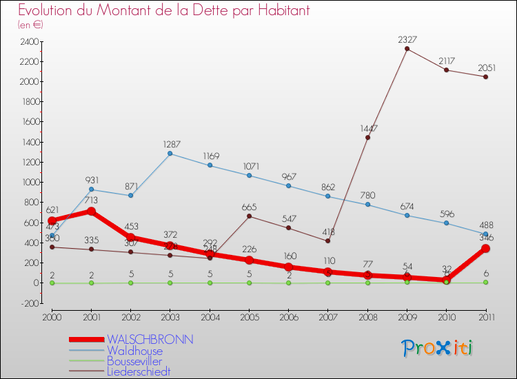 Evolution de la dette par habitant pour la commune de WALSCHBRONN et les communes proches Comparaison de la dette par habitant pour WALSCHBRONN et les communes voisines