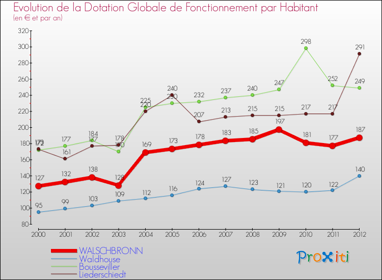 Evolution et montant de la dotation globale de fonctionnement par Habitant pour WALSCHBRONN et les communes proches Comparaison des dotations globales de fonctionnement par habitant pour WALSCHBRONN et les communes voisines