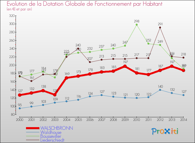 Evolution et montant de la dotation globale de fonctionnement par Habitant pour WALSCHBRONN et les communes proches de 2000 à 2014. Comparaison des dotations globales de fonctionnement par habitant pour WALSCHBRONN et les communes voisines de 2000 à 2014.