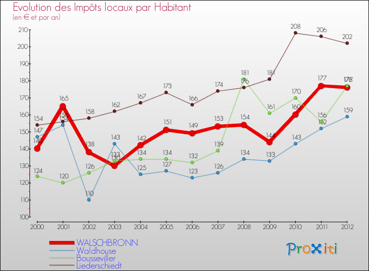 Evolution et montant des impôts locaux par Habitant pour WALSCHBRONN et les communes proches Comparaison des impôts locaux par habitant pour WALSCHBRONN et les communes voisines