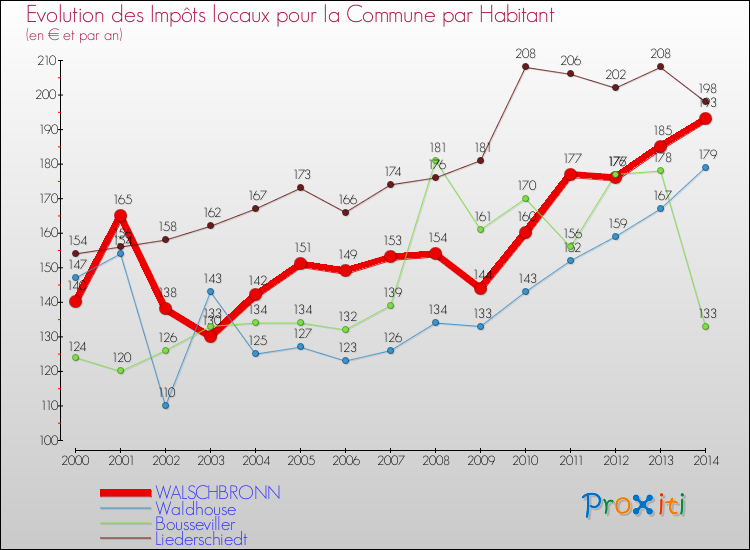 Evolution et montant des impôts locaux par Habitant pour WALSCHBRONN et les communes proches de 2000 à 2014 Comparaison des impôts locaux par habitant pour WALSCHBRONN et les communes voisines de 2000 à 2014